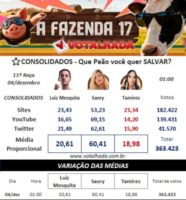 A Fazenda 17: Enquetes mostram quem deve deixar o reality nesta quinta (4)