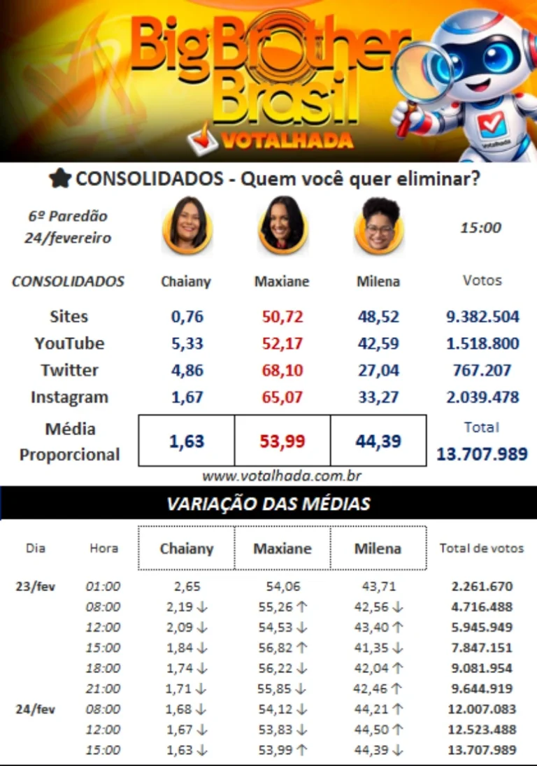 BBB 26: Surpreendente! Enquetes mostram quem deve ser eliminada no Paredão