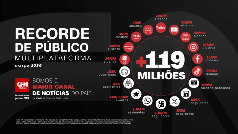 CNN Brasil bate novo recorde e alcança 119 milhões de pessoas em março