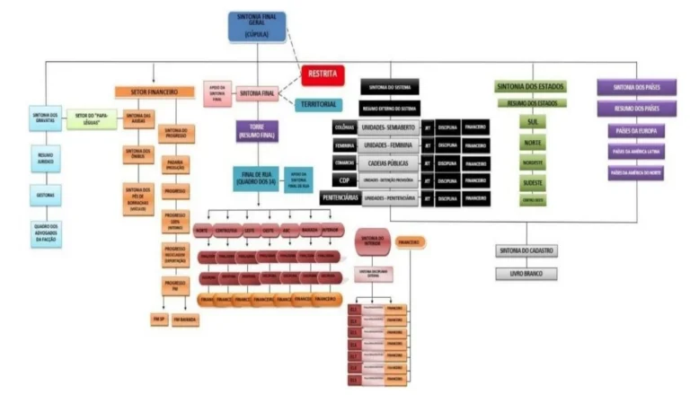 Novo organograma do PCC mostra “sintonias” e dimensão da facção; veja